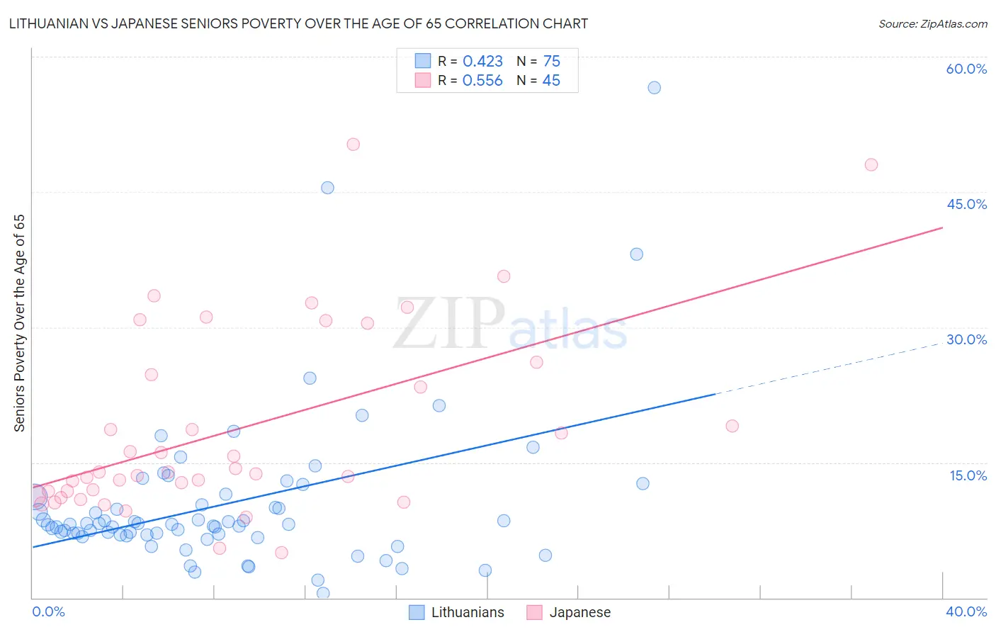 Lithuanian vs Japanese Seniors Poverty Over the Age of 65
