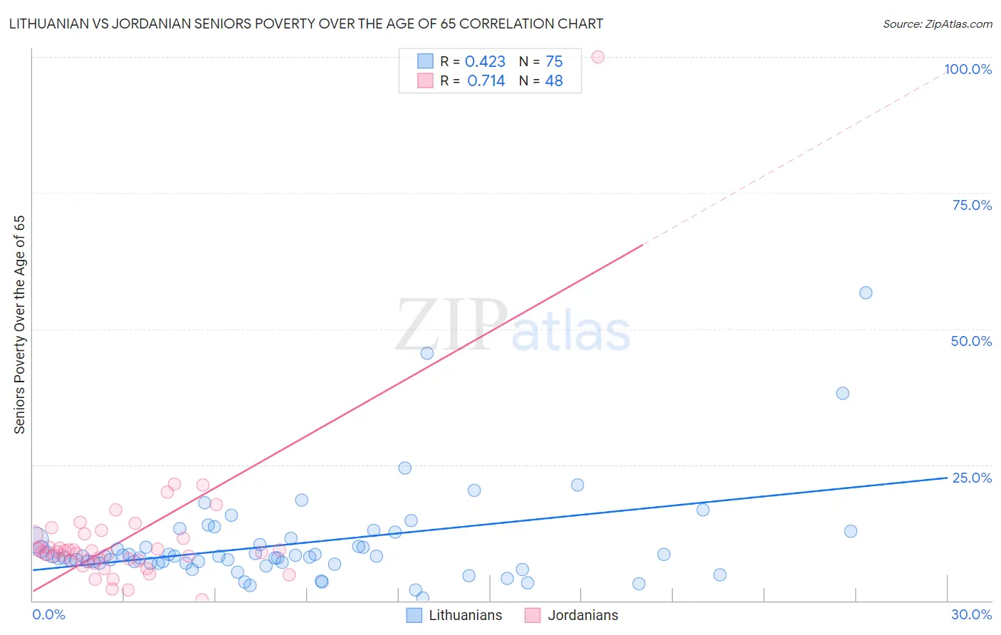 Lithuanian vs Jordanian Seniors Poverty Over the Age of 65