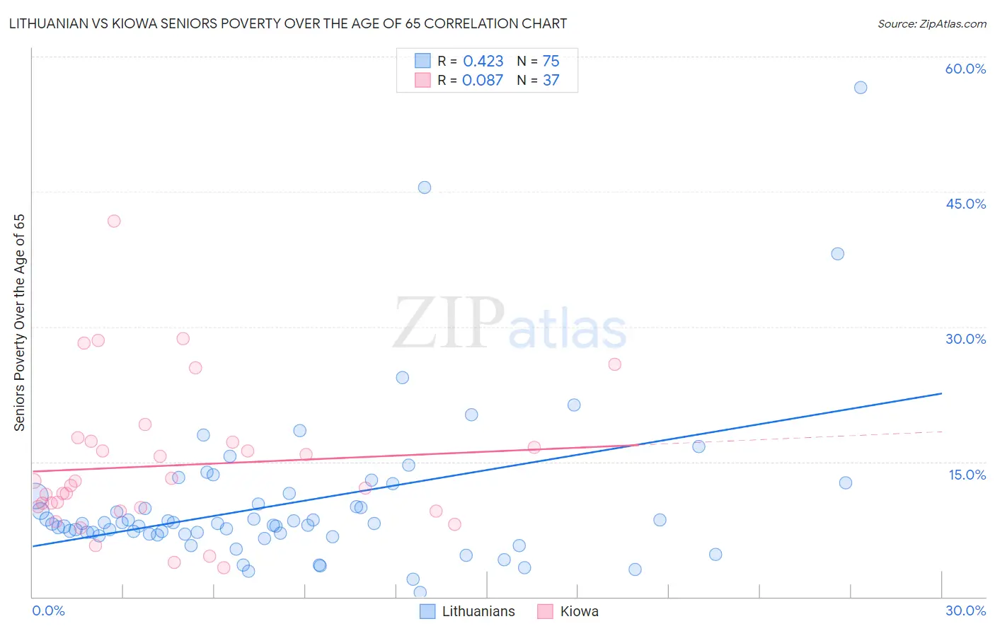 Lithuanian vs Kiowa Seniors Poverty Over the Age of 65