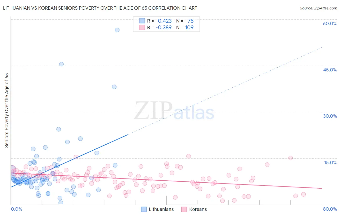 Lithuanian vs Korean Seniors Poverty Over the Age of 65