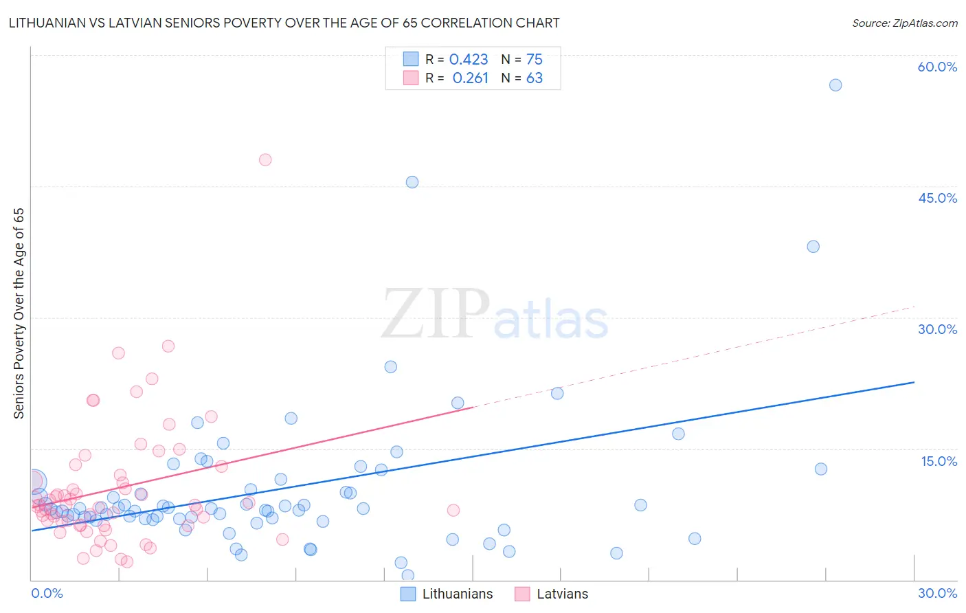 Lithuanian vs Latvian Seniors Poverty Over the Age of 65