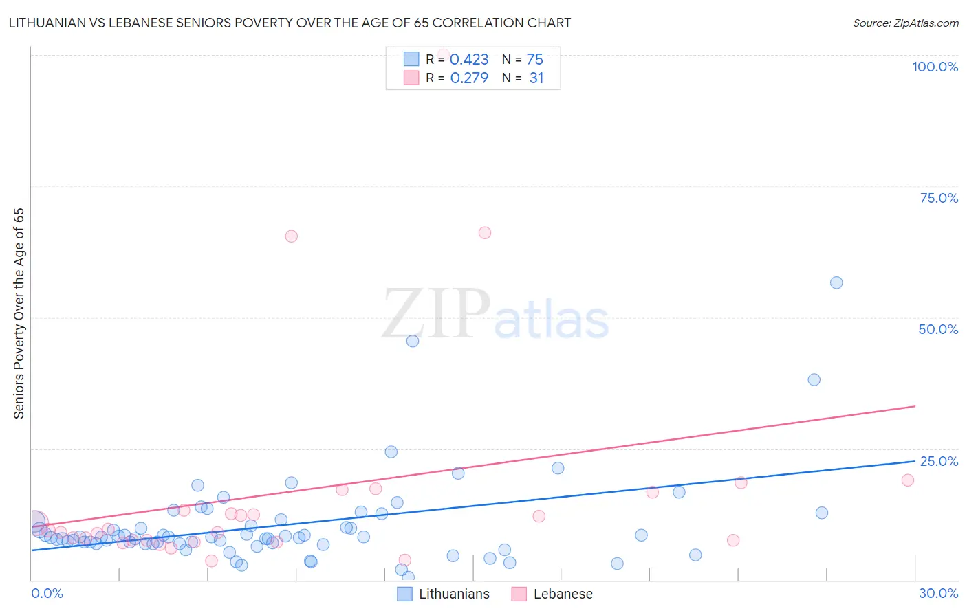 Lithuanian vs Lebanese Seniors Poverty Over the Age of 65