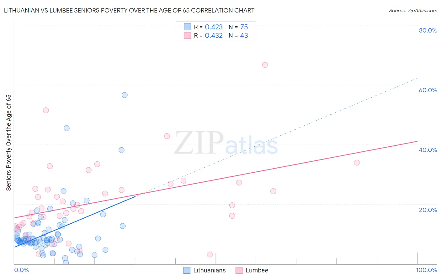 Lithuanian vs Lumbee Seniors Poverty Over the Age of 65