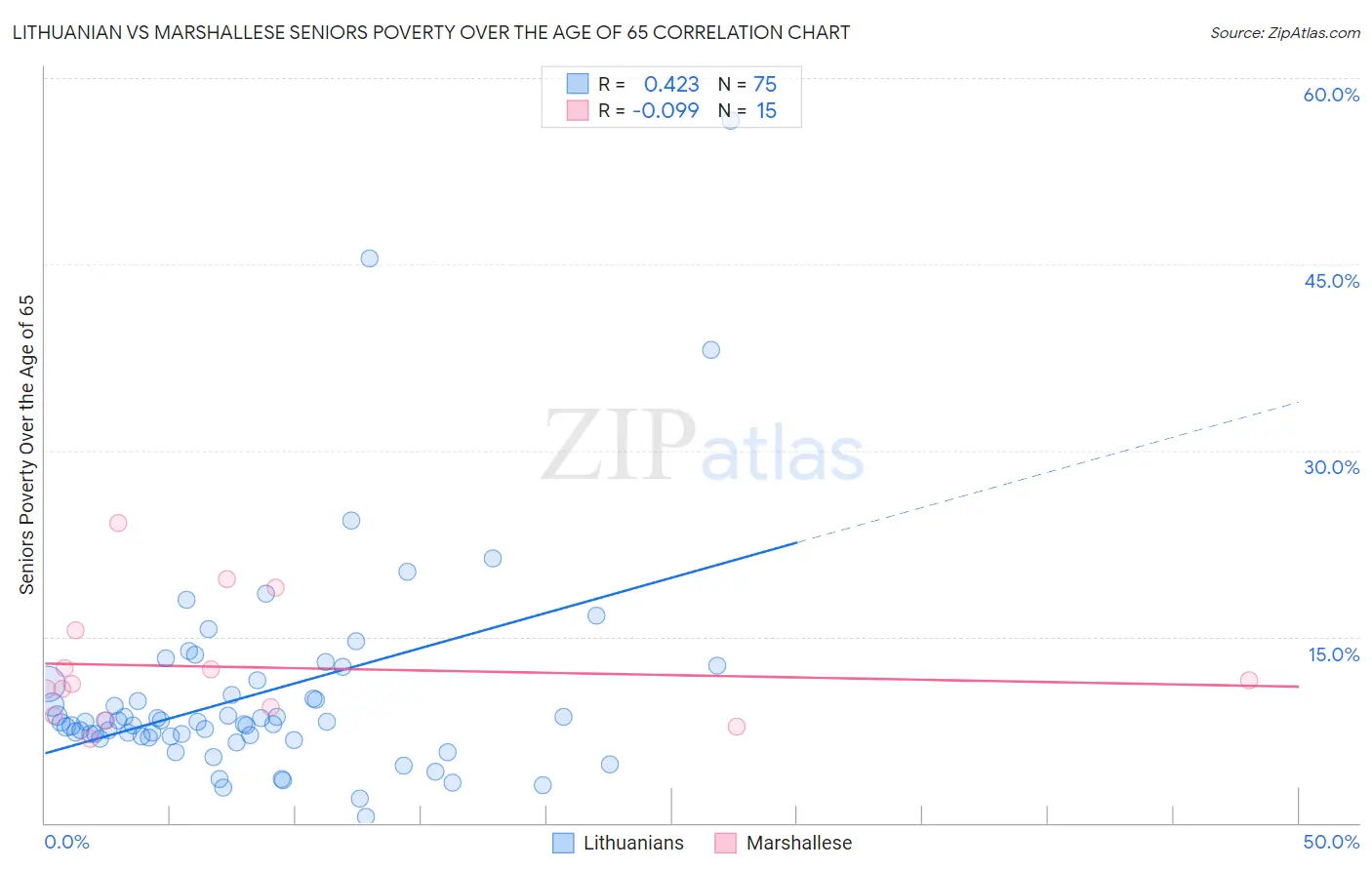 Lithuanian vs Marshallese Seniors Poverty Over the Age of 65