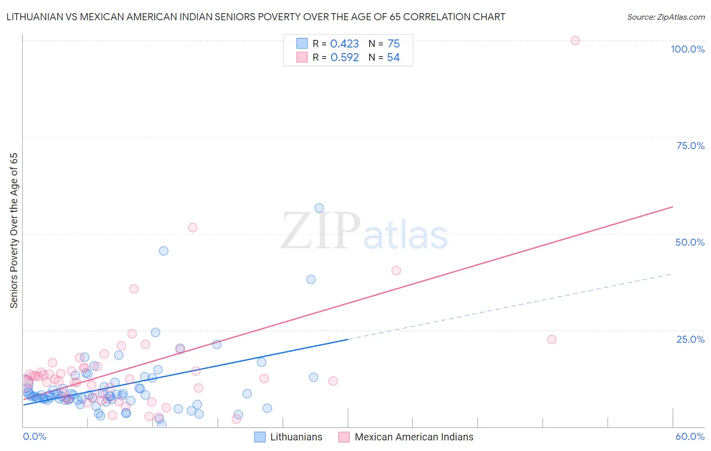 Lithuanian vs Mexican American Indian Seniors Poverty Over the Age of 65