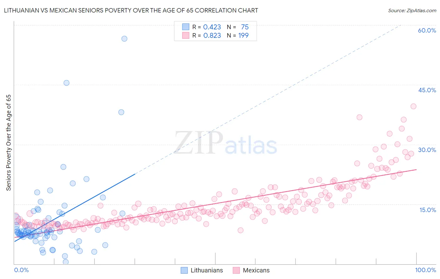 Lithuanian vs Mexican Seniors Poverty Over the Age of 65