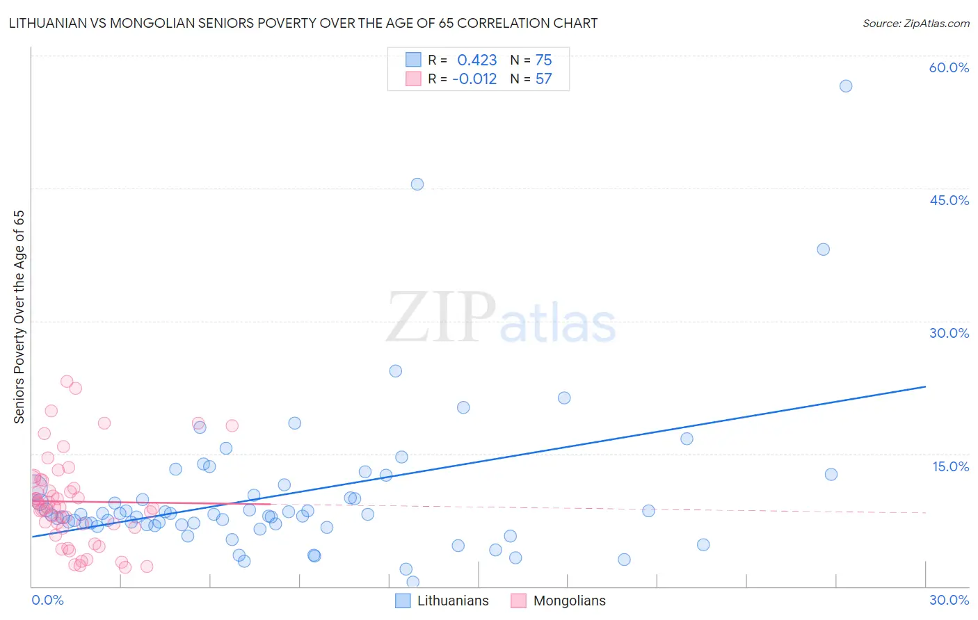 Lithuanian vs Mongolian Seniors Poverty Over the Age of 65