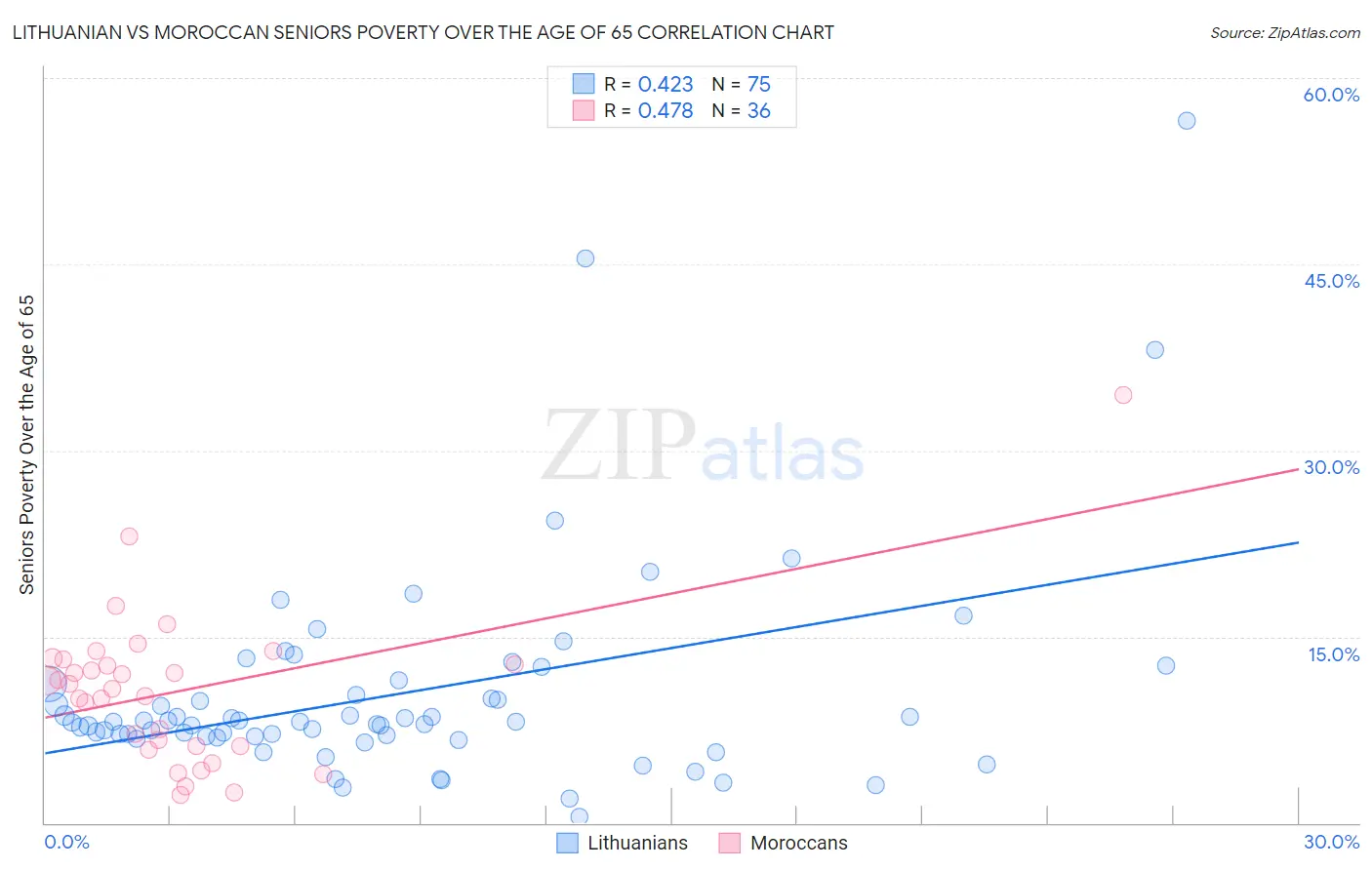 Lithuanian vs Moroccan Seniors Poverty Over the Age of 65