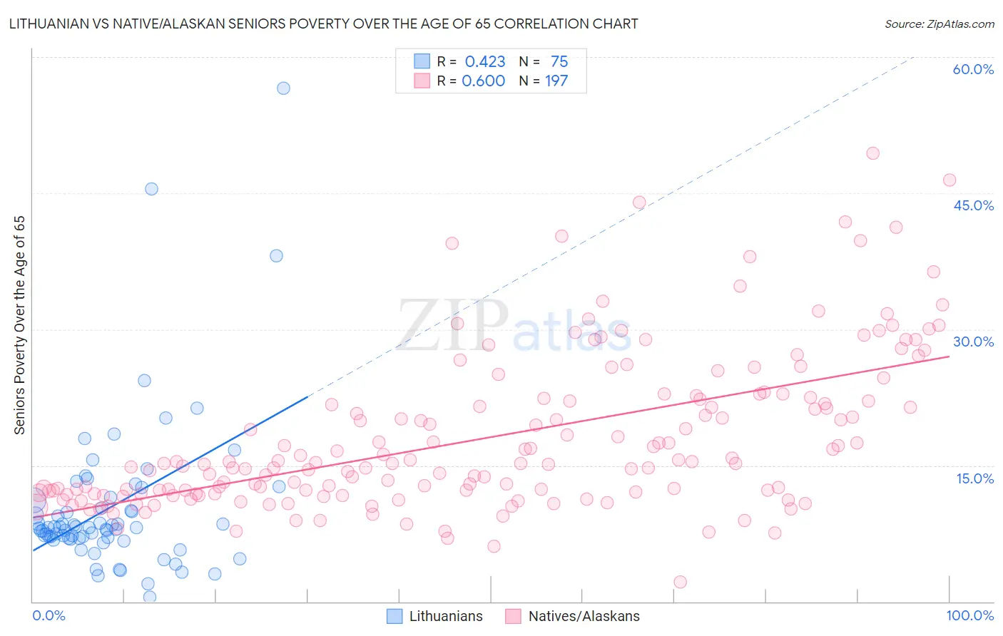 Lithuanian vs Native/Alaskan Seniors Poverty Over the Age of 65