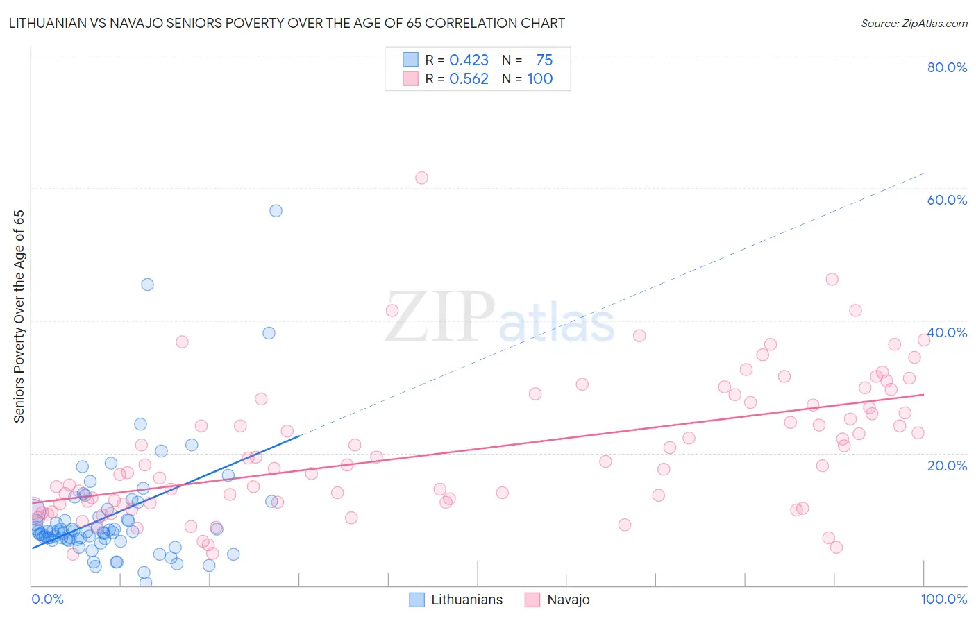 Lithuanian vs Navajo Seniors Poverty Over the Age of 65