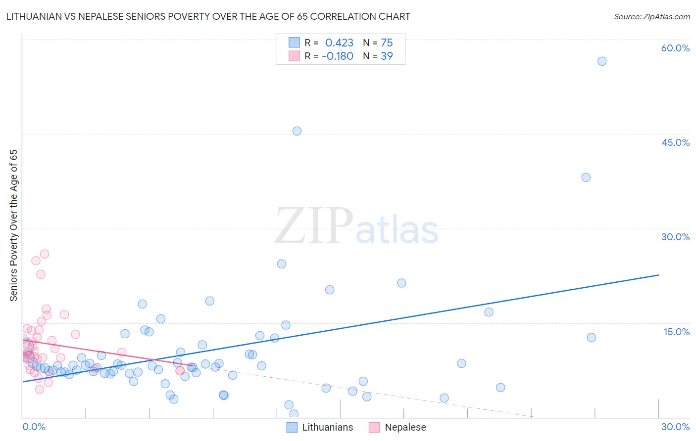 Lithuanian vs Nepalese Seniors Poverty Over the Age of 65
