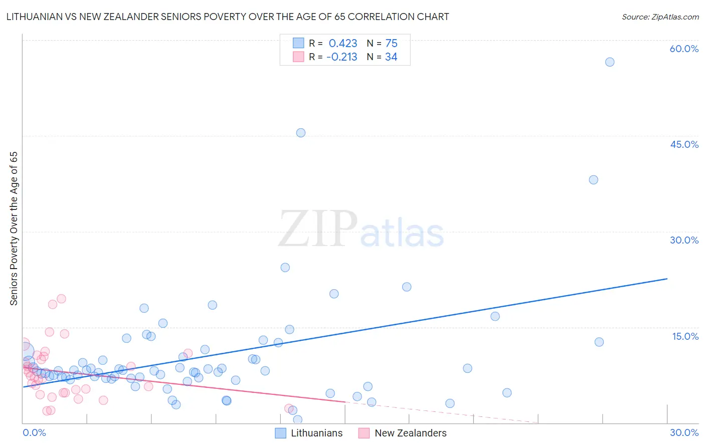 Lithuanian vs New Zealander Seniors Poverty Over the Age of 65