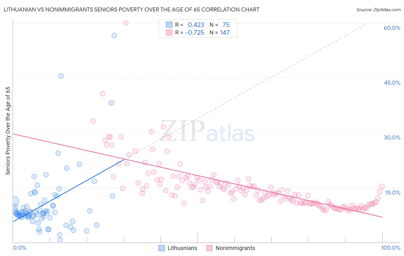 Lithuanian vs Nonimmigrants Seniors Poverty Over the Age of 65