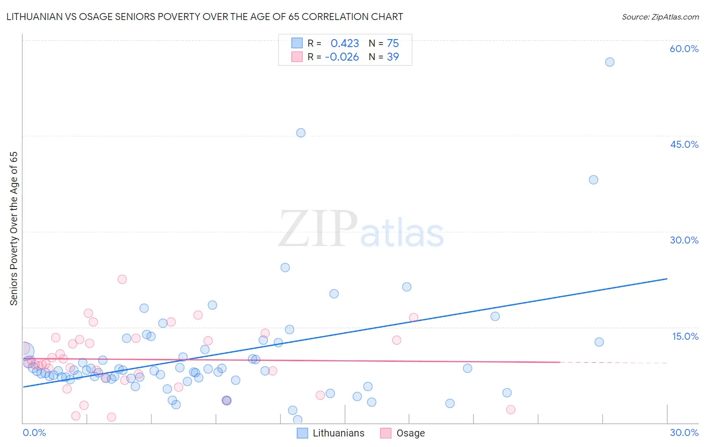 Lithuanian vs Osage Seniors Poverty Over the Age of 65