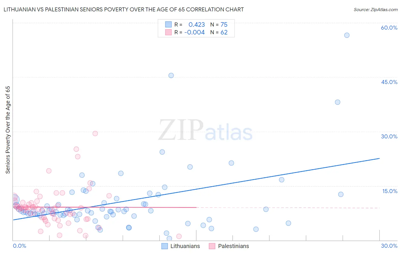 Lithuanian vs Palestinian Seniors Poverty Over the Age of 65