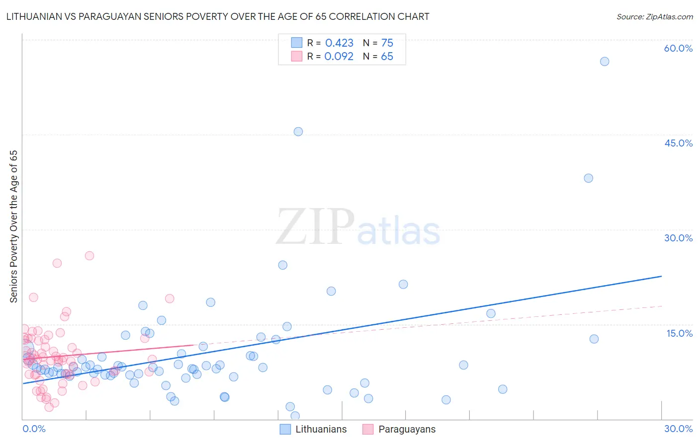 Lithuanian vs Paraguayan Seniors Poverty Over the Age of 65