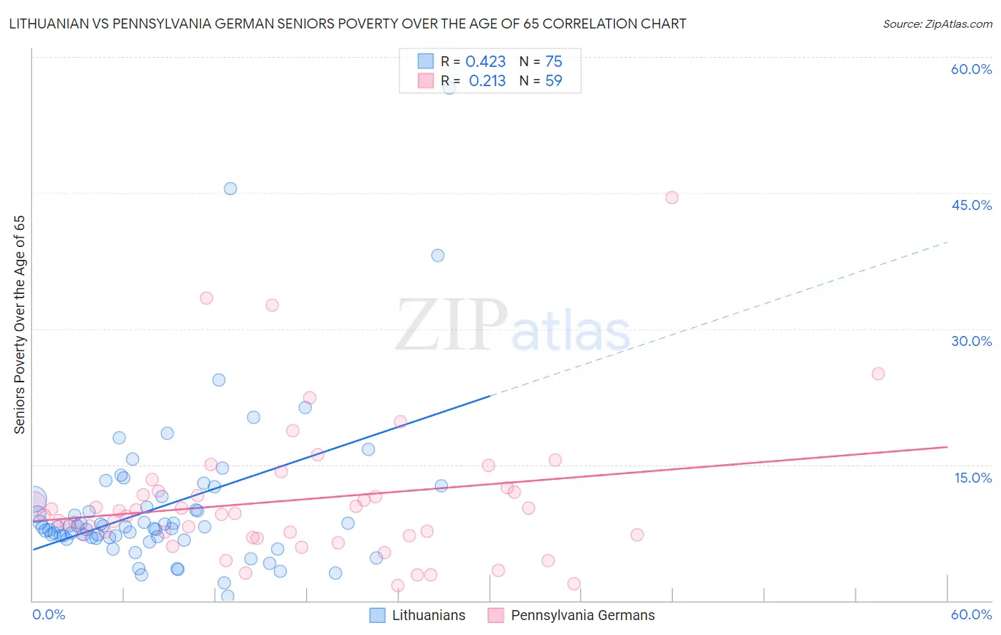 Lithuanian vs Pennsylvania German Seniors Poverty Over the Age of 65