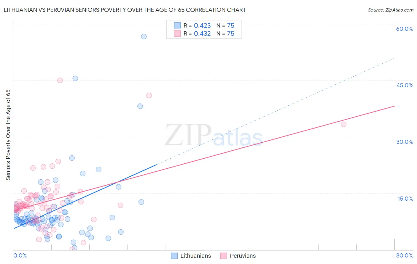 Lithuanian vs Peruvian Seniors Poverty Over the Age of 65