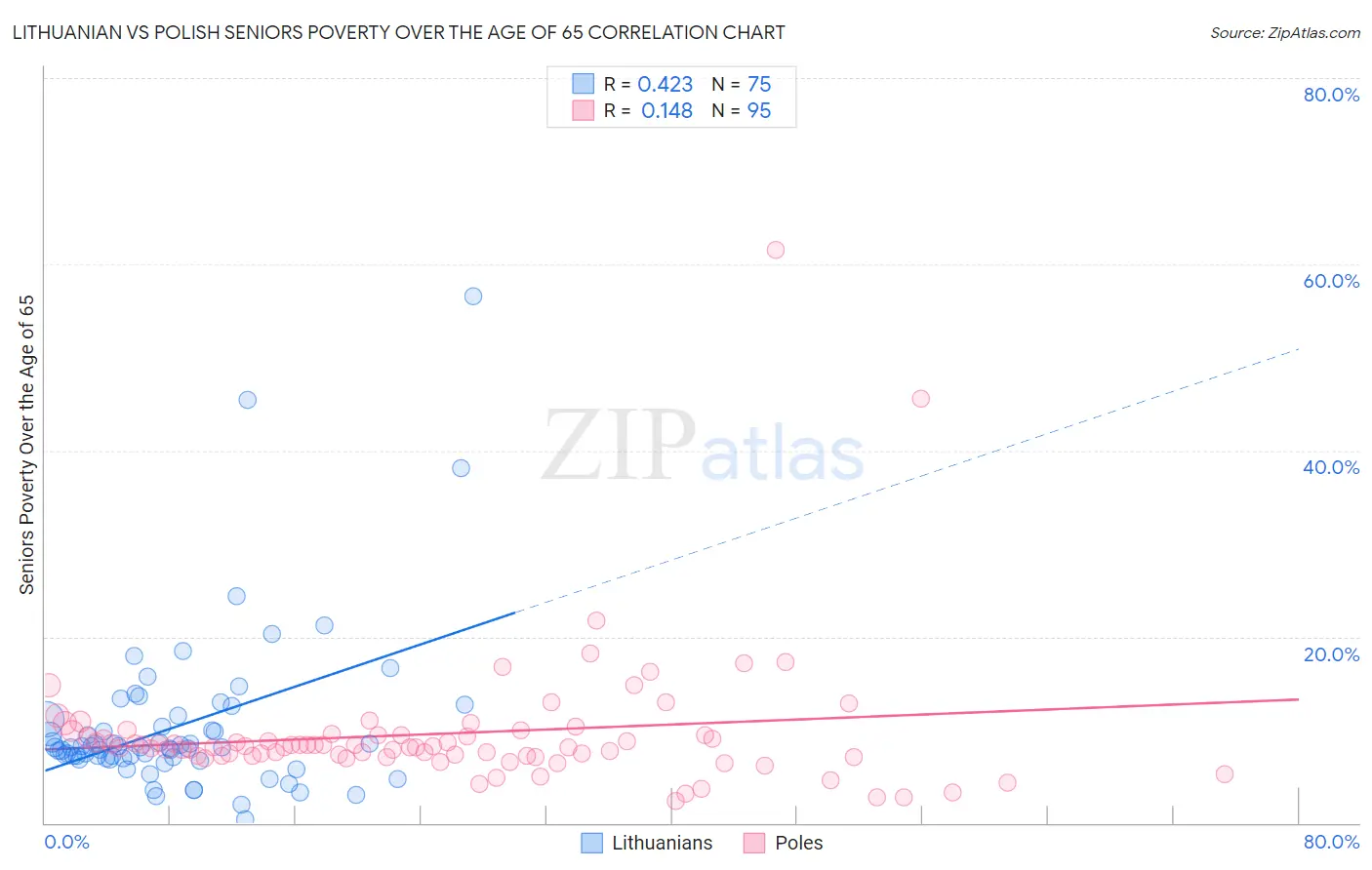 Lithuanian vs Polish Seniors Poverty Over the Age of 65