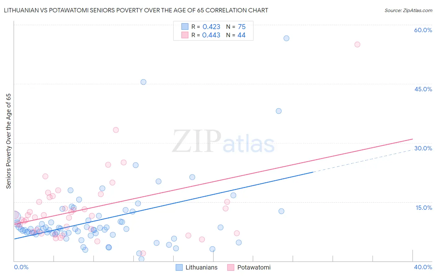 Lithuanian vs Potawatomi Seniors Poverty Over the Age of 65