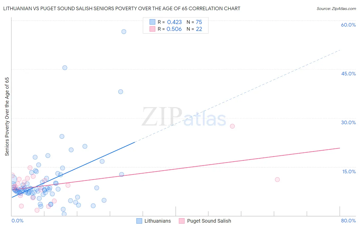 Lithuanian vs Puget Sound Salish Seniors Poverty Over the Age of 65