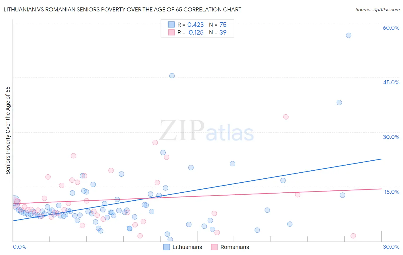 Lithuanian vs Romanian Seniors Poverty Over the Age of 65