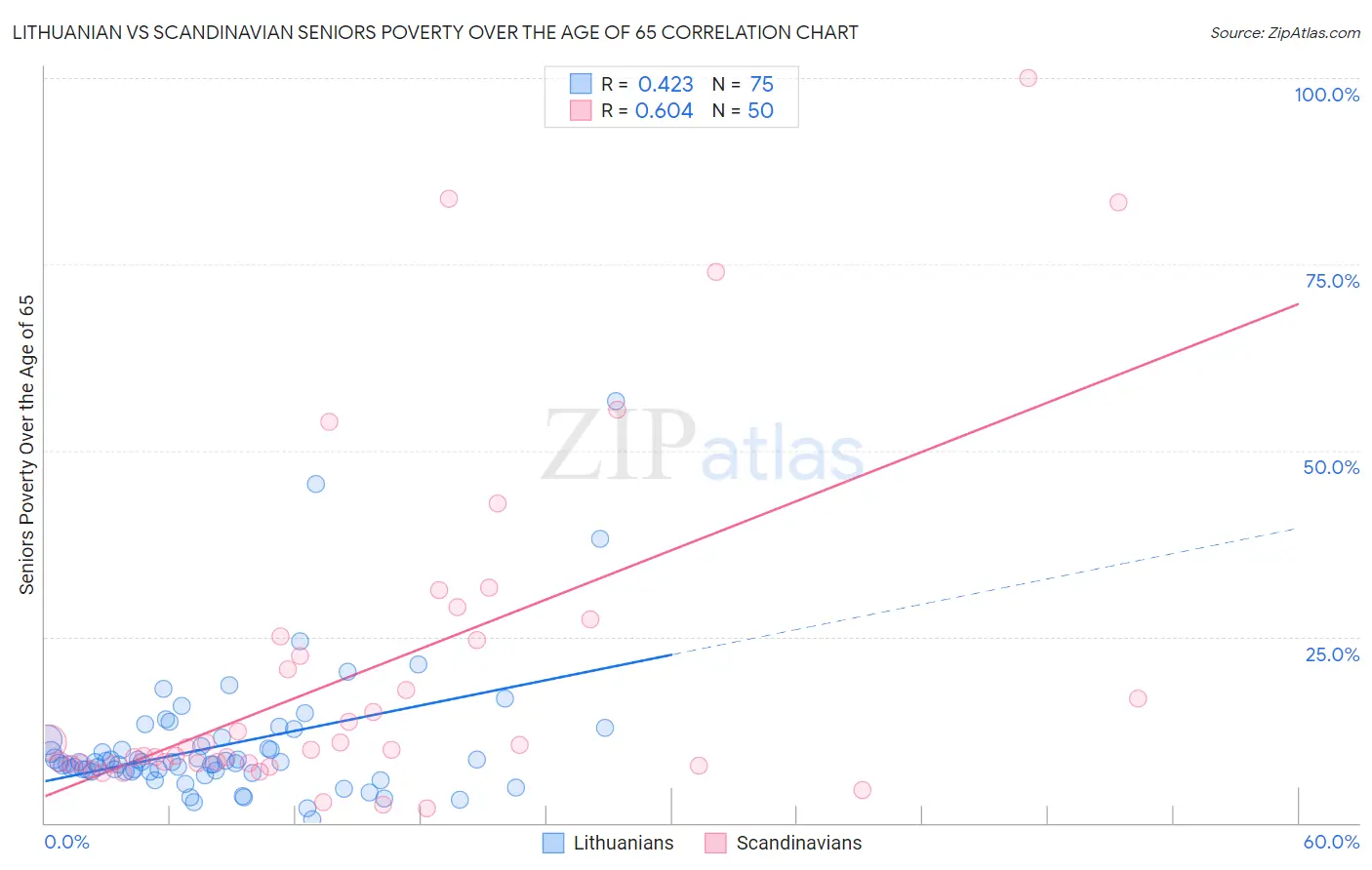 Lithuanian vs Scandinavian Seniors Poverty Over the Age of 65