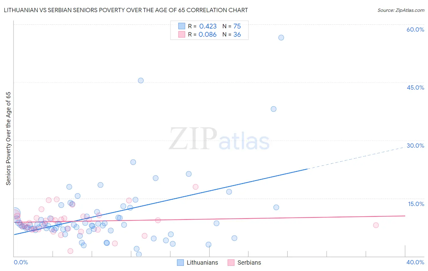 Lithuanian vs Serbian Seniors Poverty Over the Age of 65