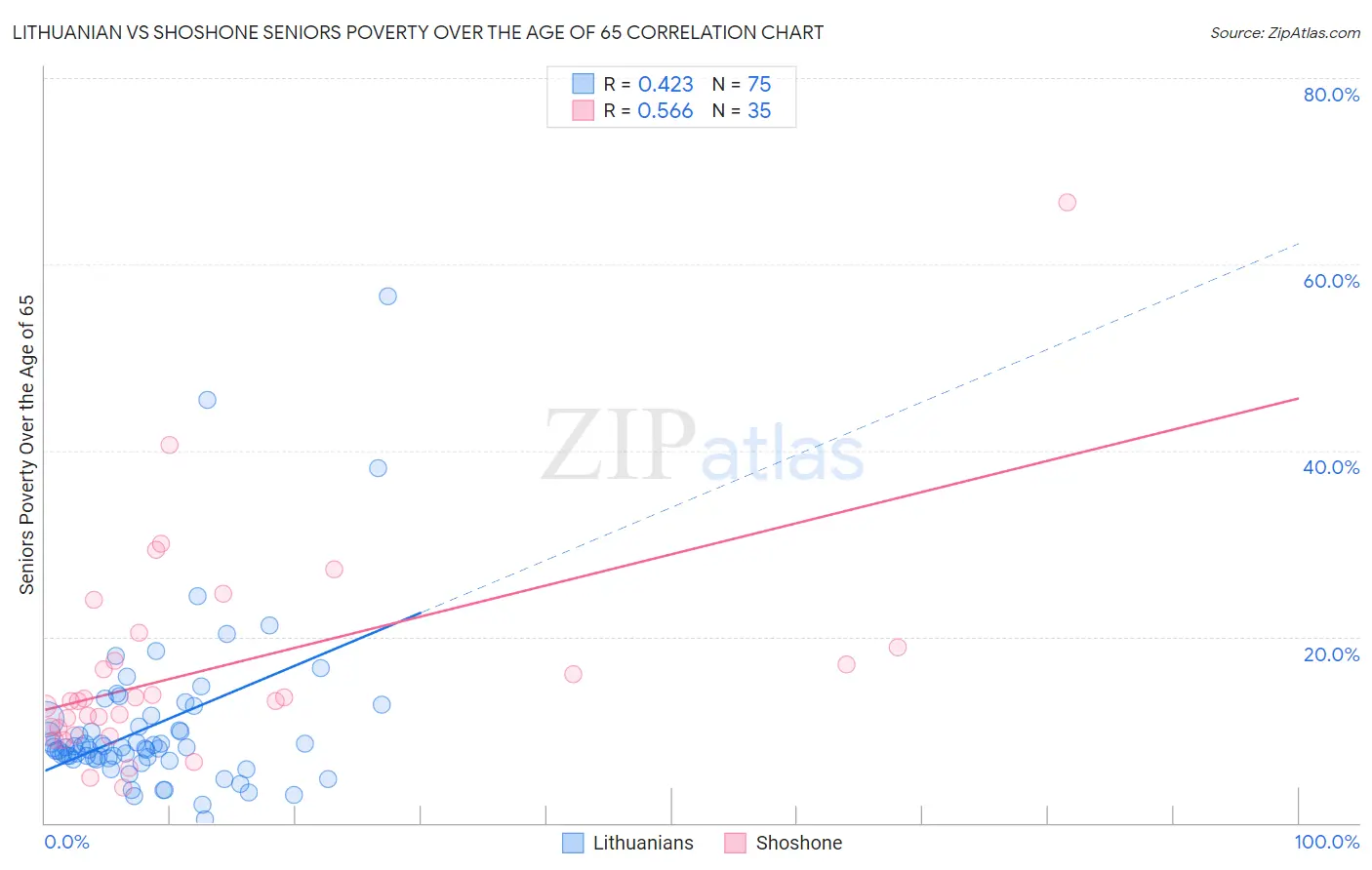 Lithuanian vs Shoshone Seniors Poverty Over the Age of 65