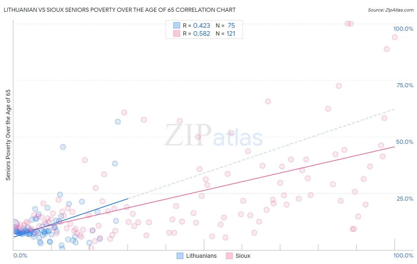 Lithuanian vs Sioux Seniors Poverty Over the Age of 65