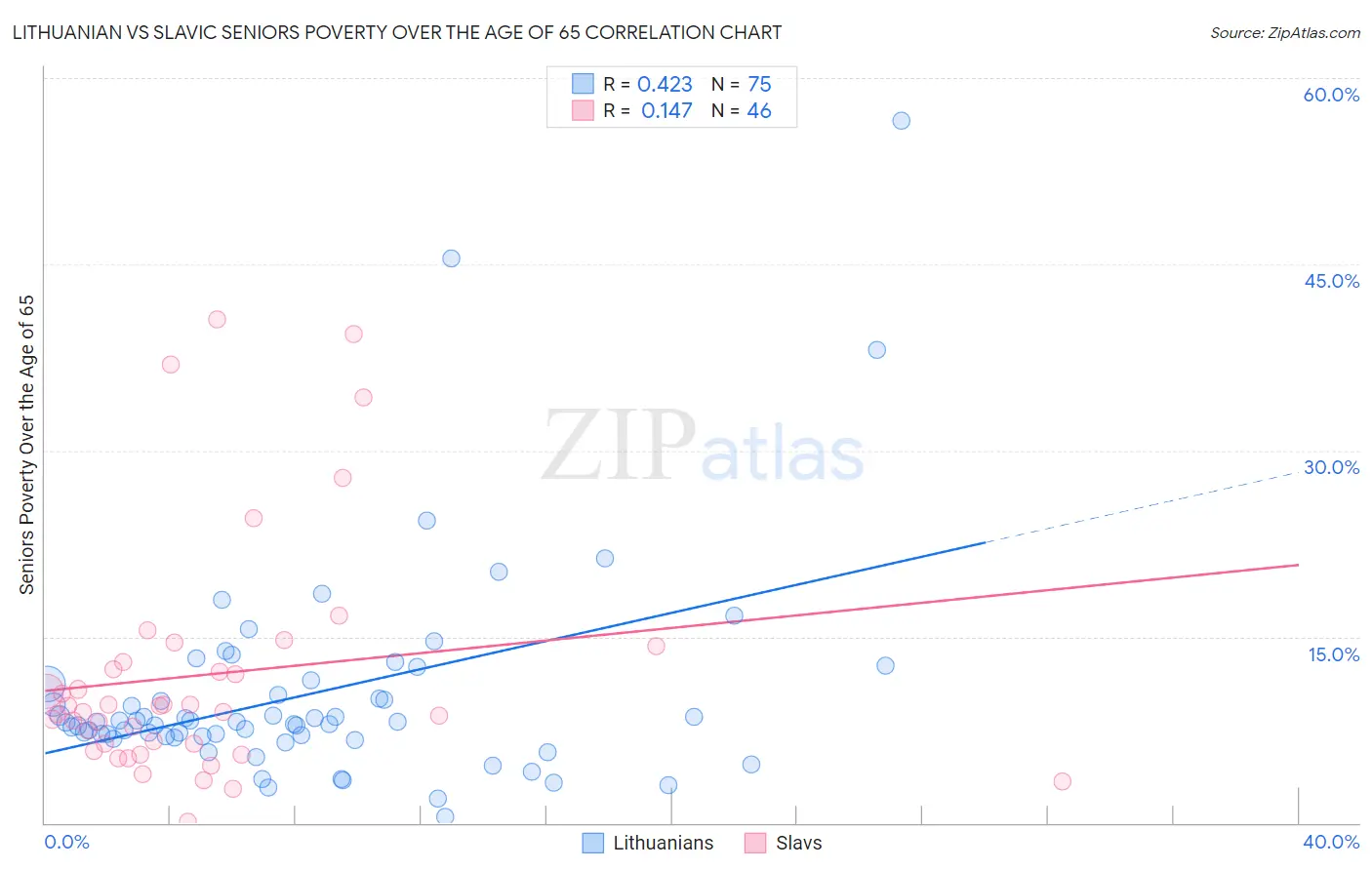 Lithuanian vs Slavic Seniors Poverty Over the Age of 65