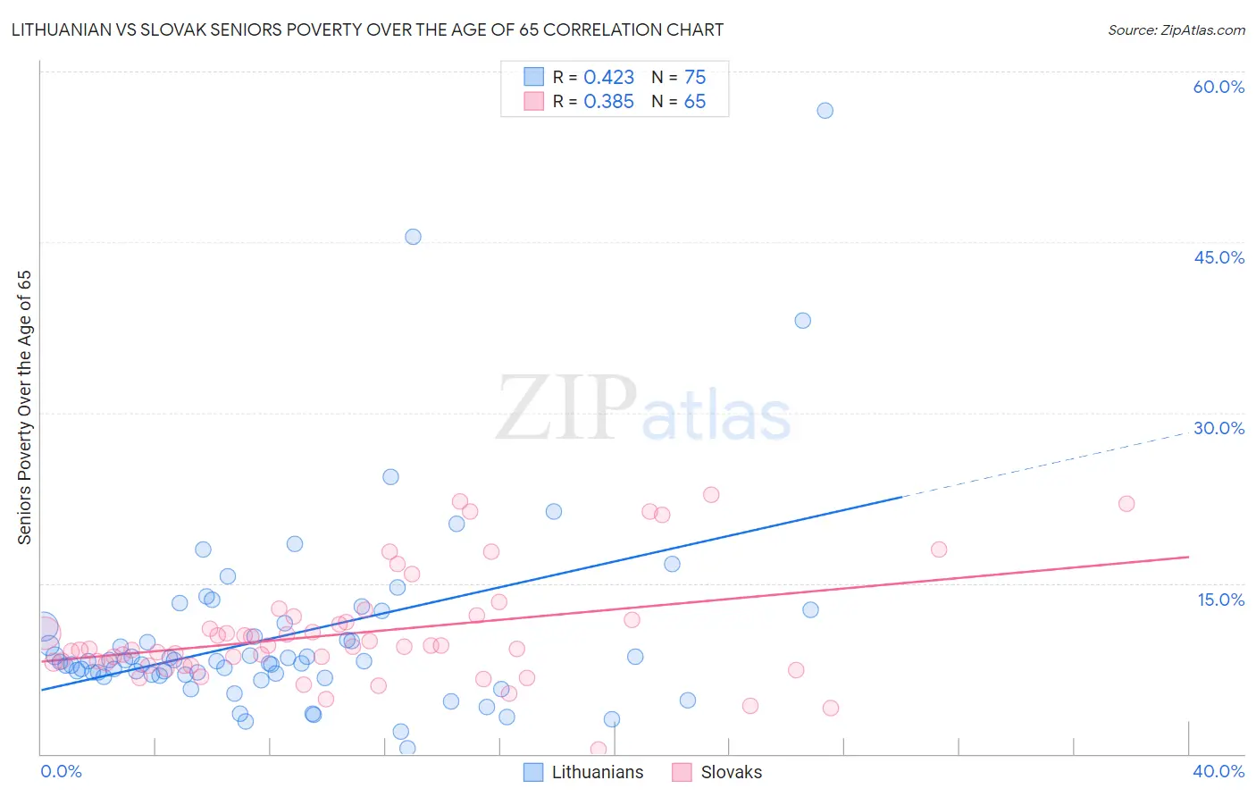 Lithuanian vs Slovak Seniors Poverty Over the Age of 65