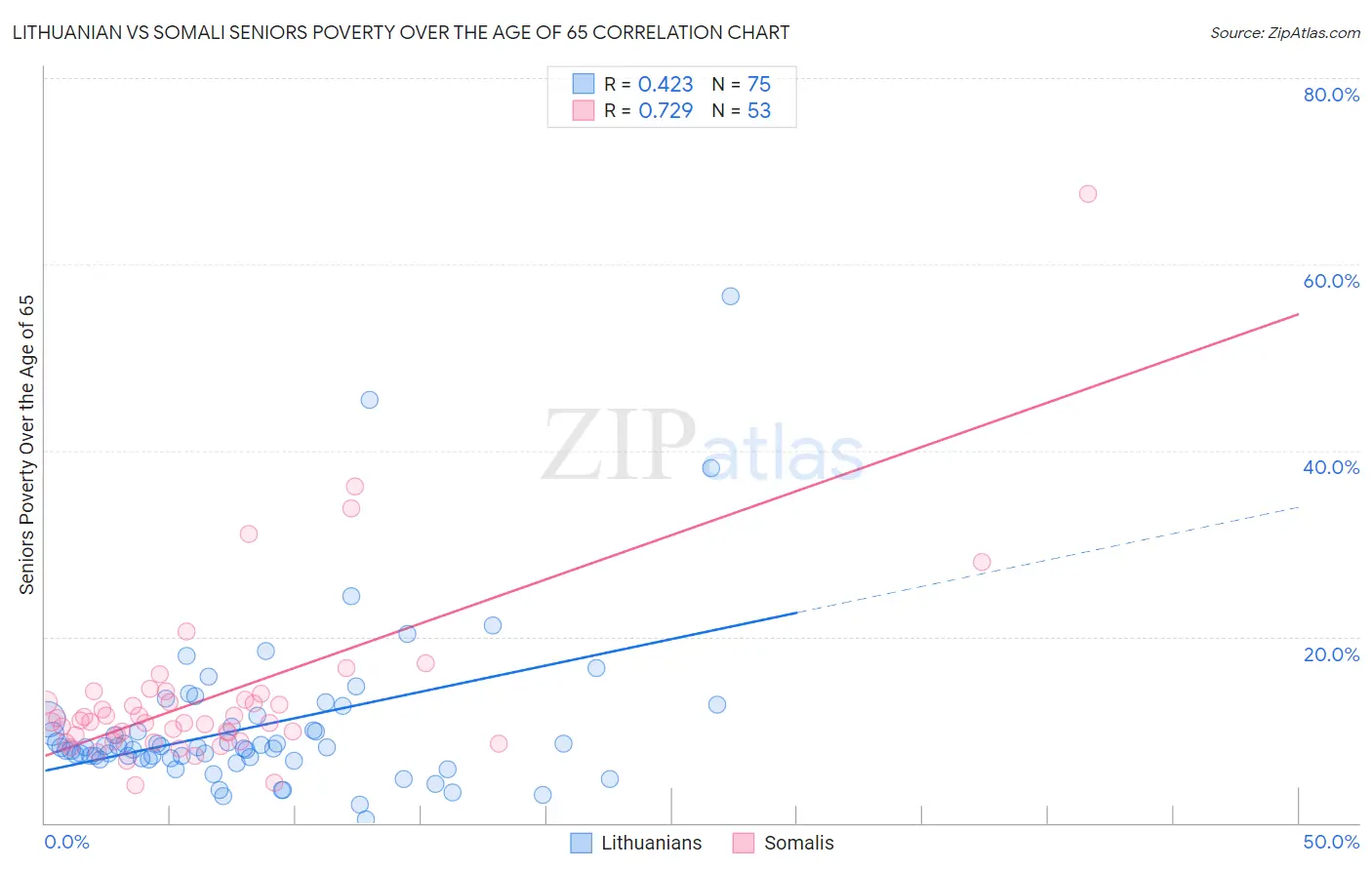 Lithuanian vs Somali Seniors Poverty Over the Age of 65