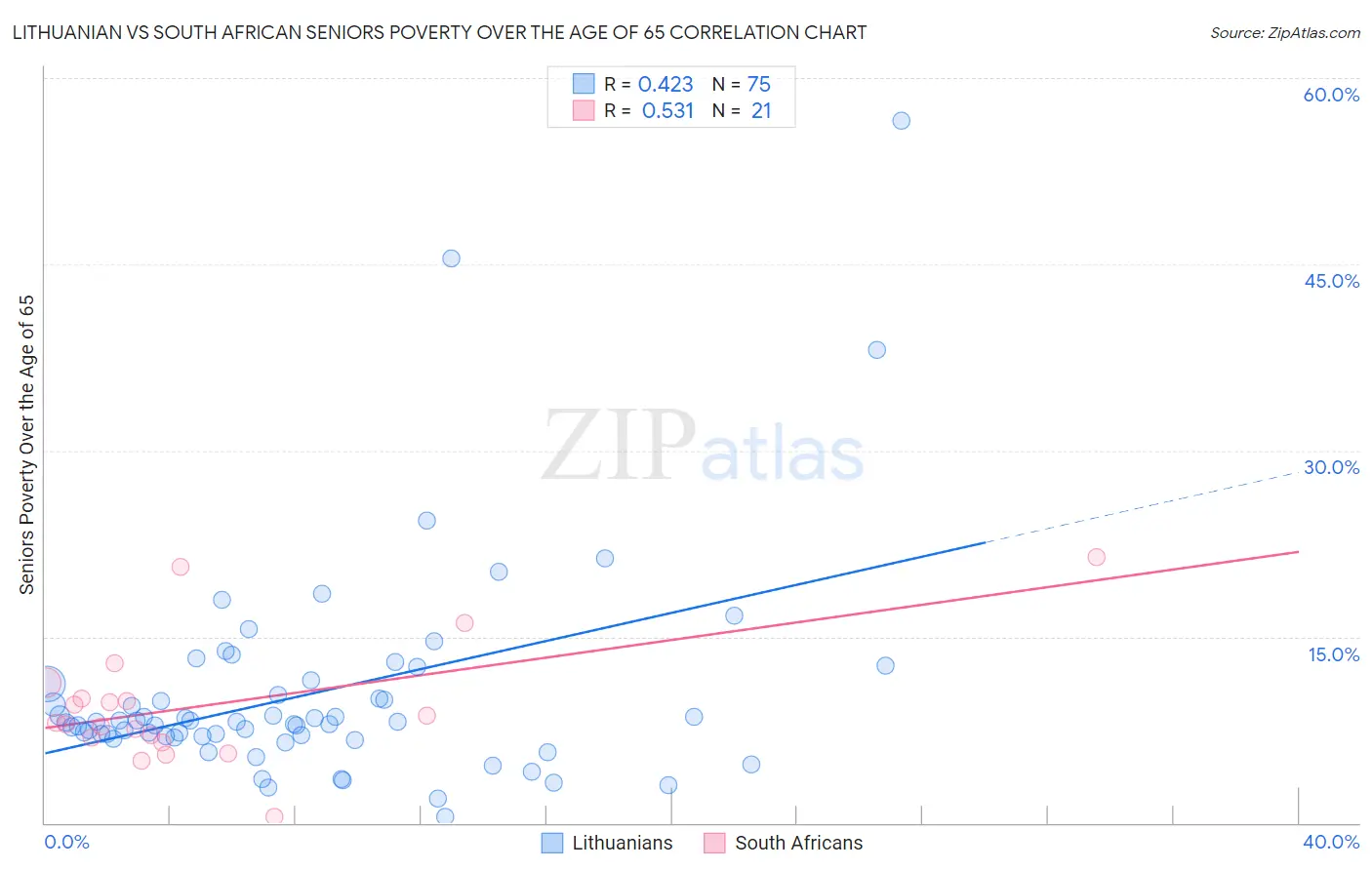 Lithuanian vs South African Seniors Poverty Over the Age of 65