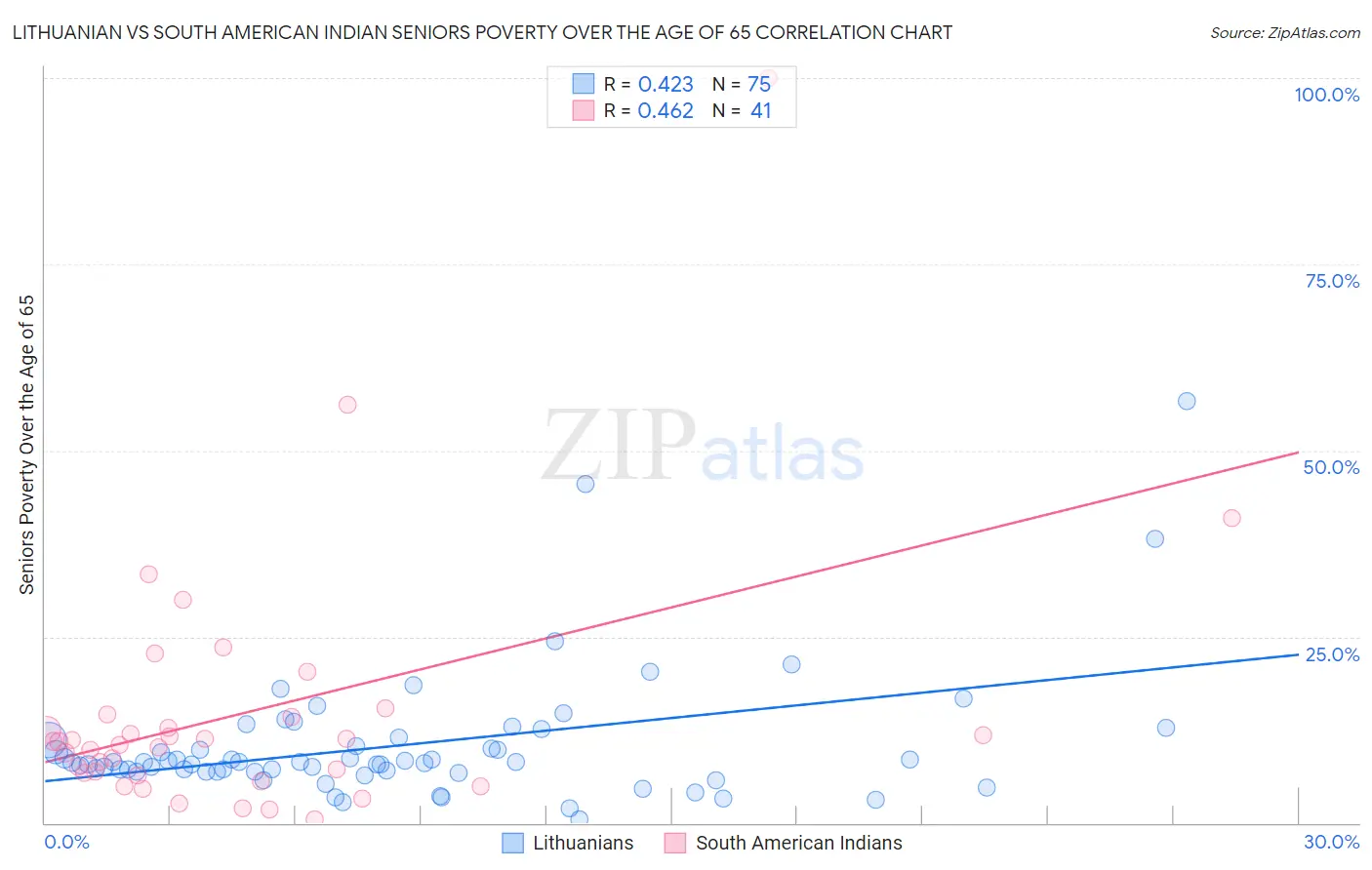 Lithuanian vs South American Indian Seniors Poverty Over the Age of 65