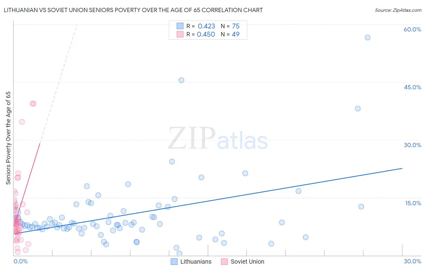 Lithuanian vs Soviet Union Seniors Poverty Over the Age of 65