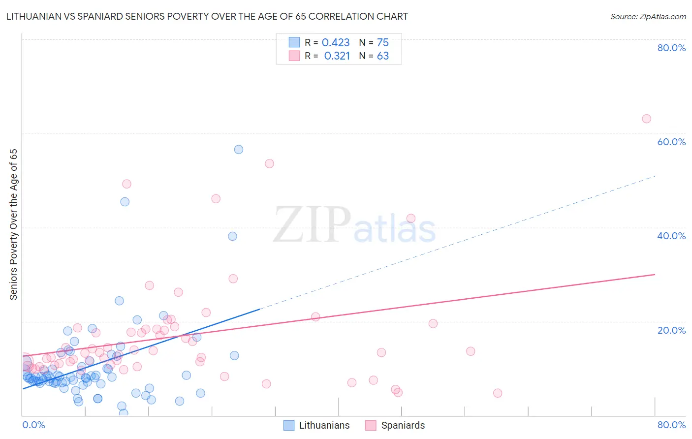 Lithuanian vs Spaniard Seniors Poverty Over the Age of 65