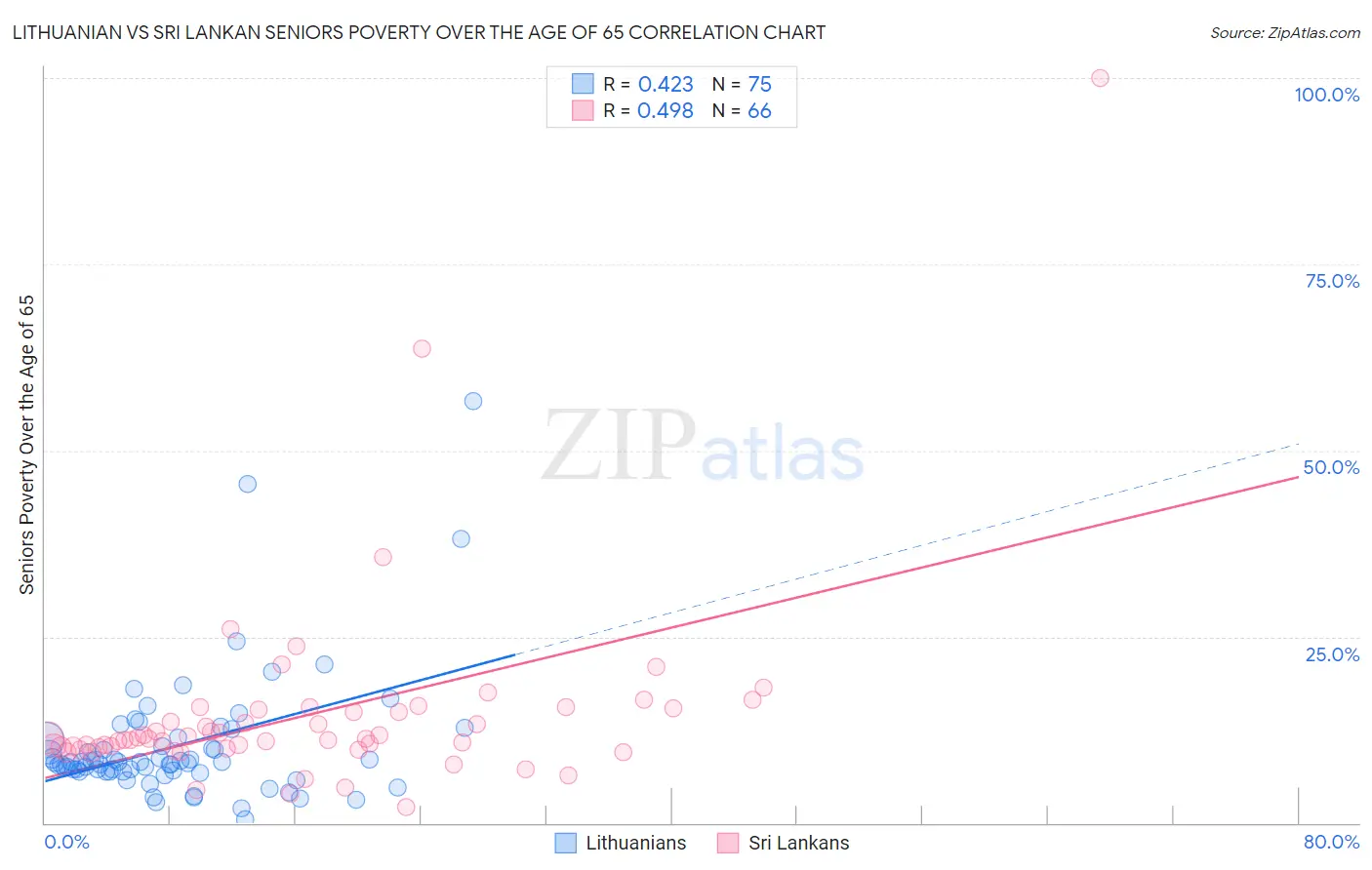 Lithuanian vs Sri Lankan Seniors Poverty Over the Age of 65