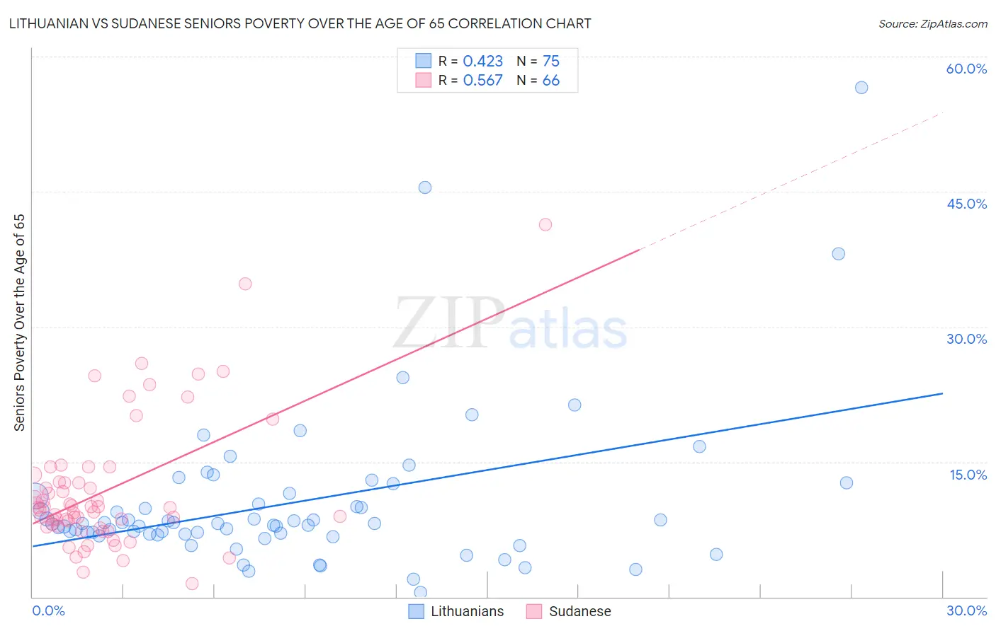 Lithuanian vs Sudanese Seniors Poverty Over the Age of 65