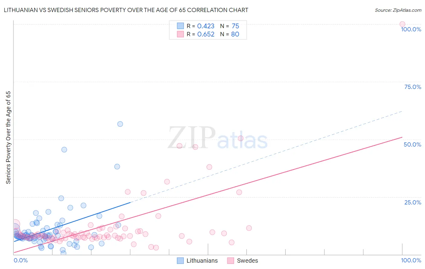 Lithuanian vs Swedish Seniors Poverty Over the Age of 65