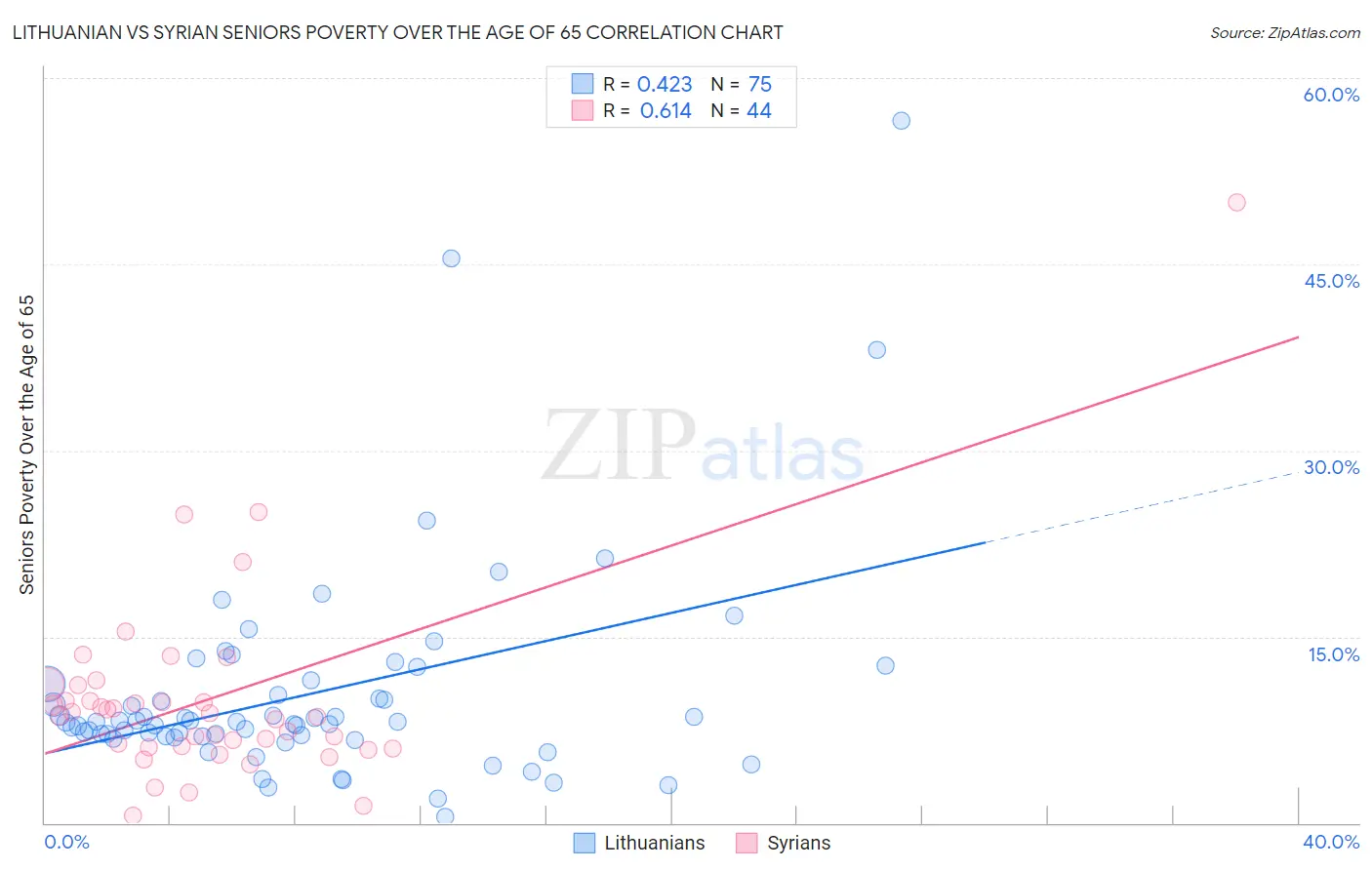 Lithuanian vs Syrian Seniors Poverty Over the Age of 65