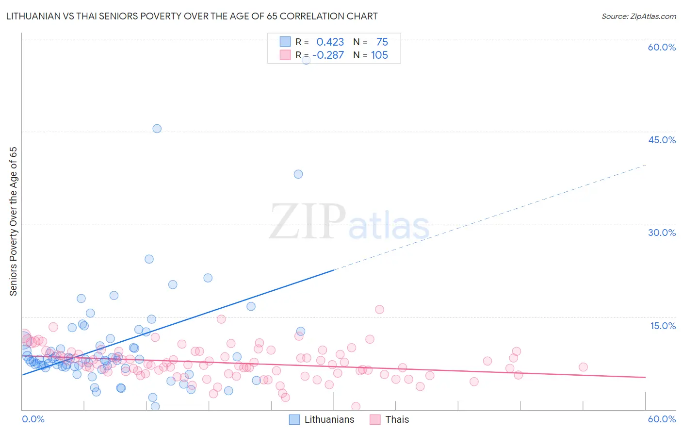 Lithuanian vs Thai Seniors Poverty Over the Age of 65