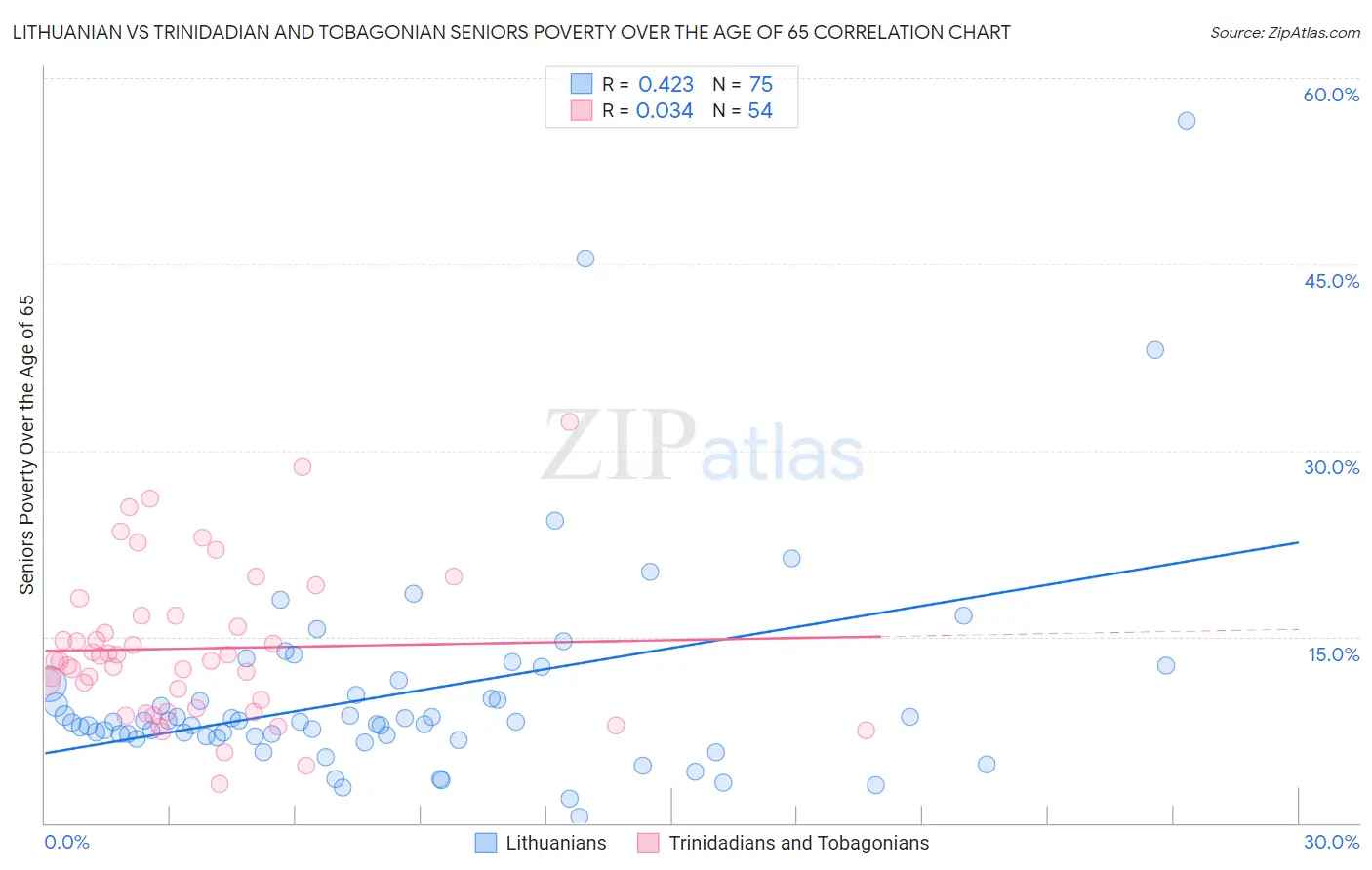 Lithuanian vs Trinidadian and Tobagonian Seniors Poverty Over the Age of 65