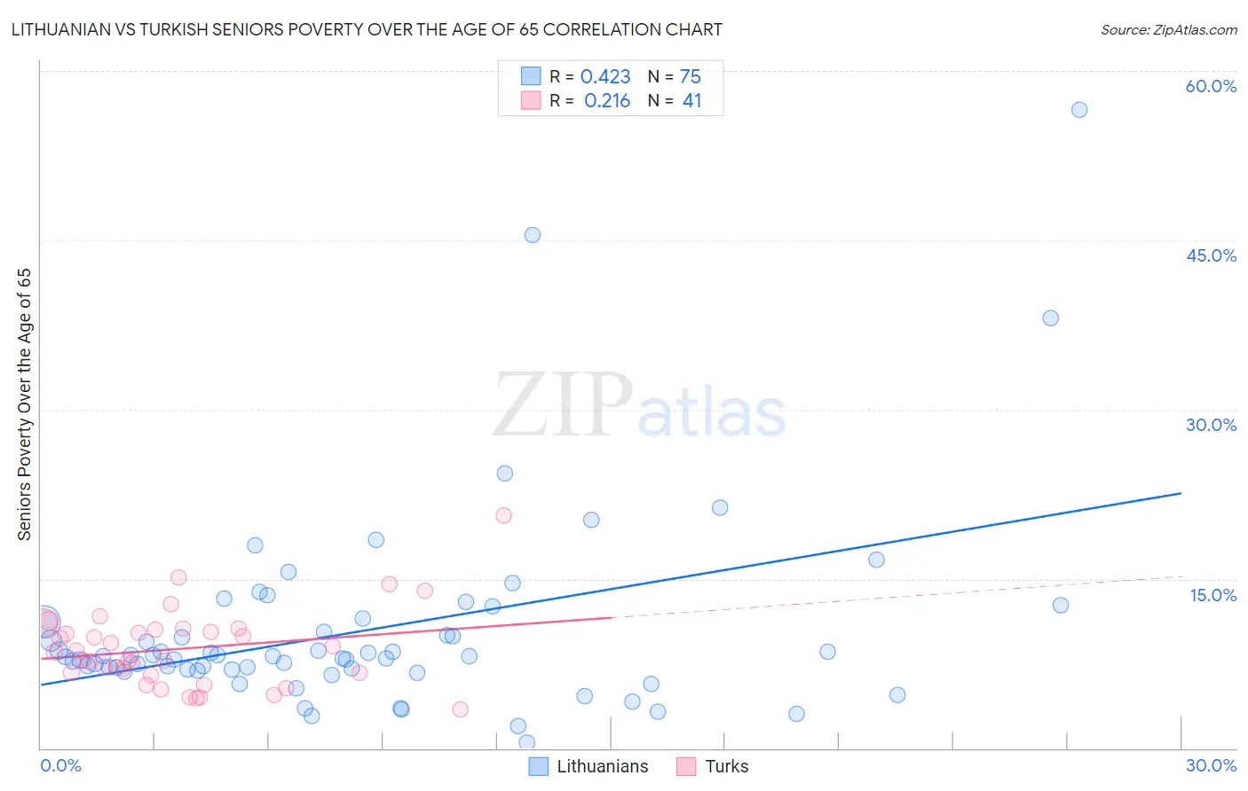 Lithuanian vs Turkish Seniors Poverty Over the Age of 65