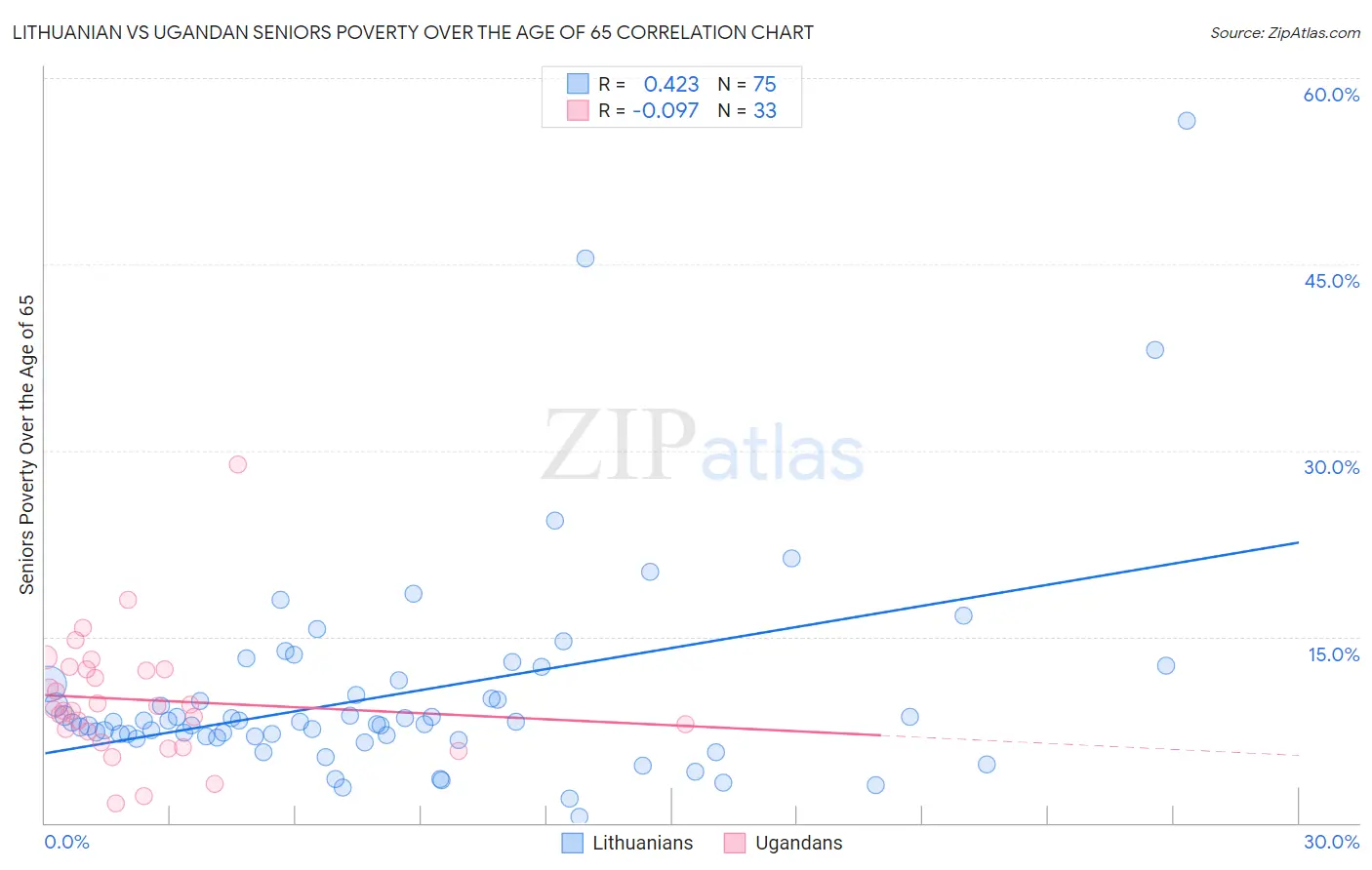 Lithuanian vs Ugandan Seniors Poverty Over the Age of 65