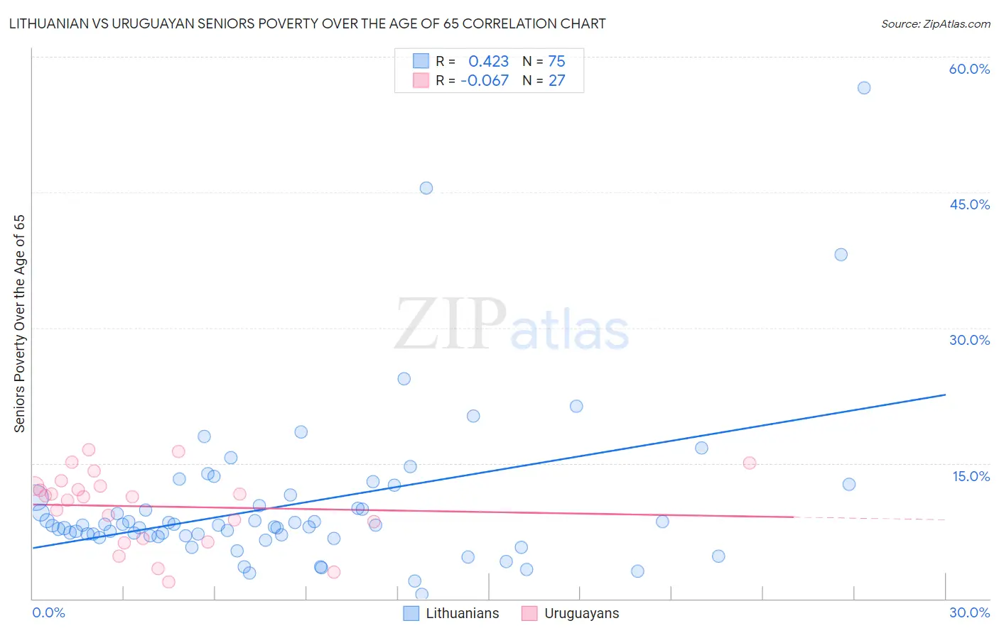 Lithuanian vs Uruguayan Seniors Poverty Over the Age of 65