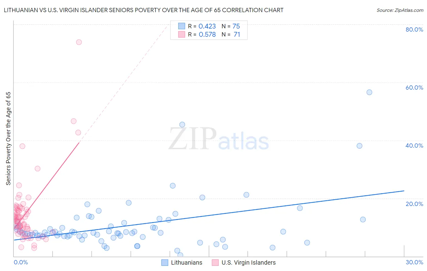 Lithuanian vs U.S. Virgin Islander Seniors Poverty Over the Age of 65