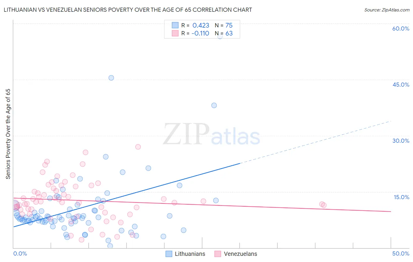 Lithuanian vs Venezuelan Seniors Poverty Over the Age of 65