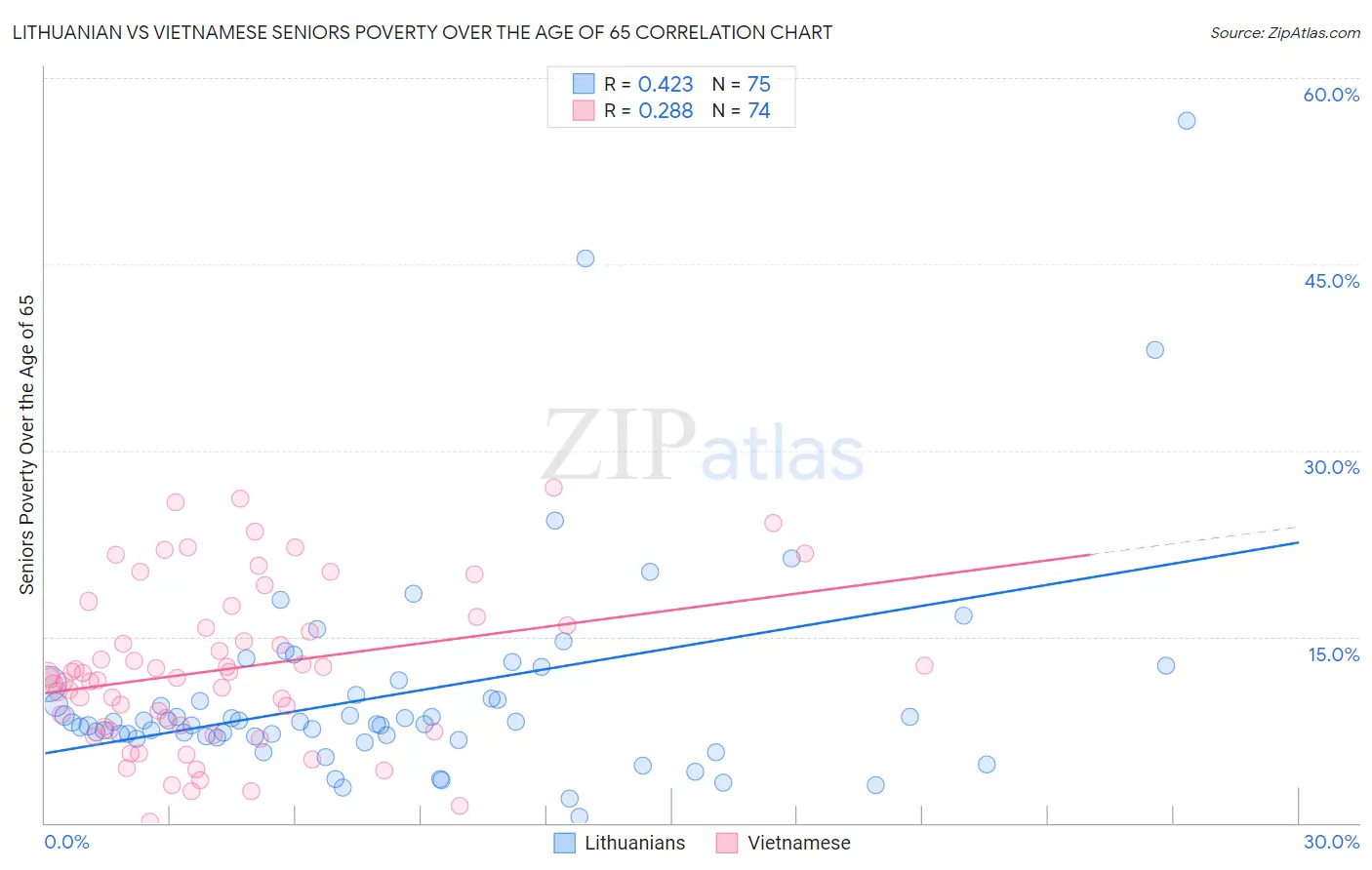 Lithuanian vs Vietnamese Seniors Poverty Over the Age of 65