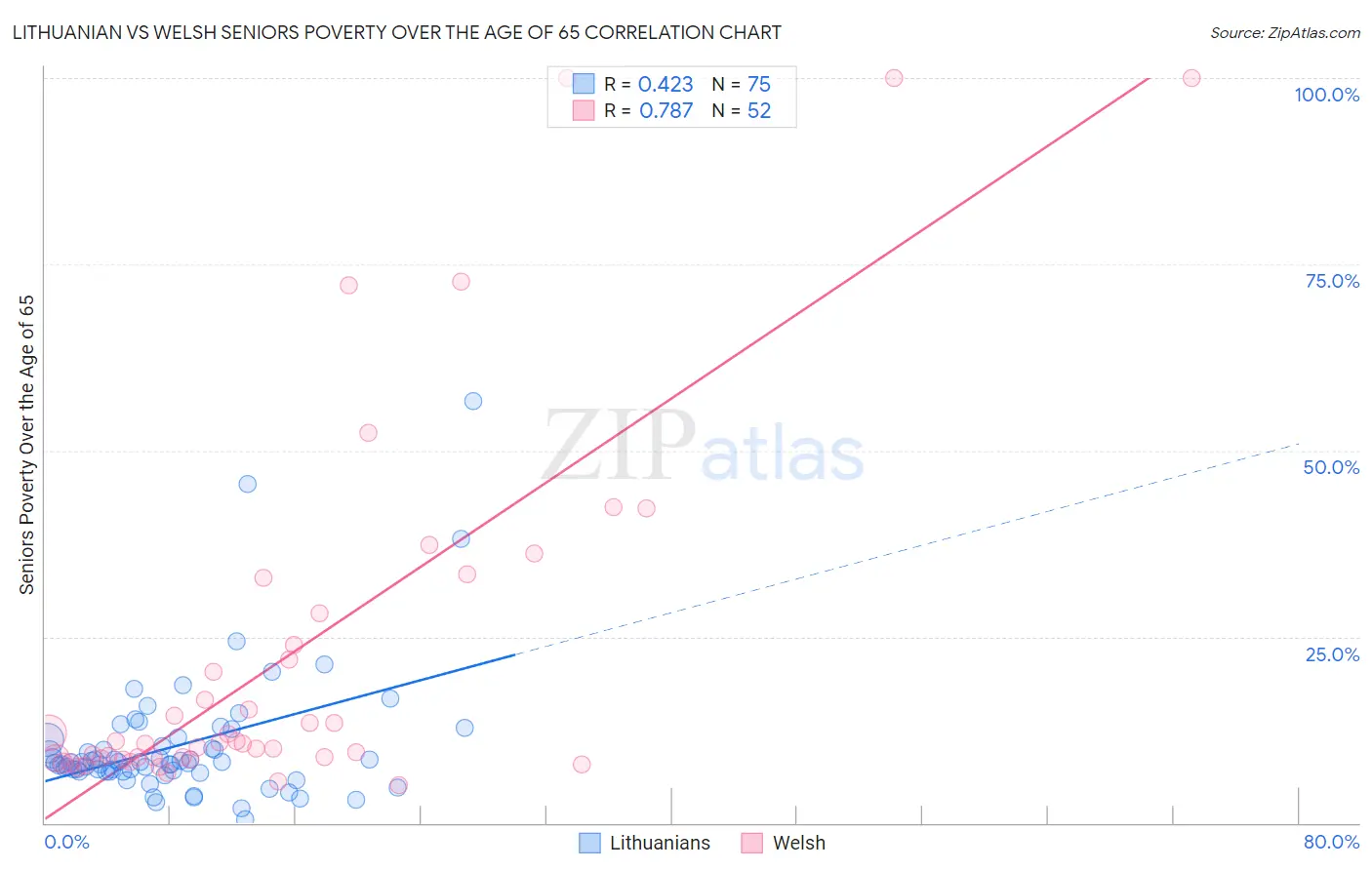 Lithuanian vs Welsh Seniors Poverty Over the Age of 65